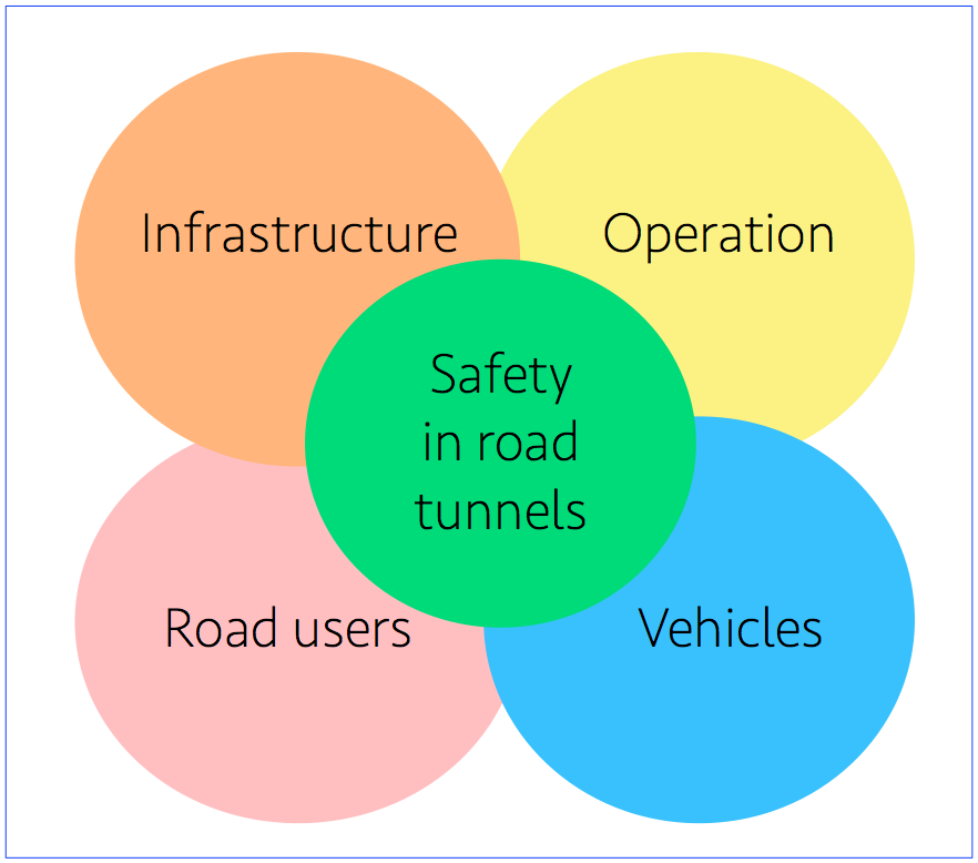 Fig. 2 : Factors affecting safety
